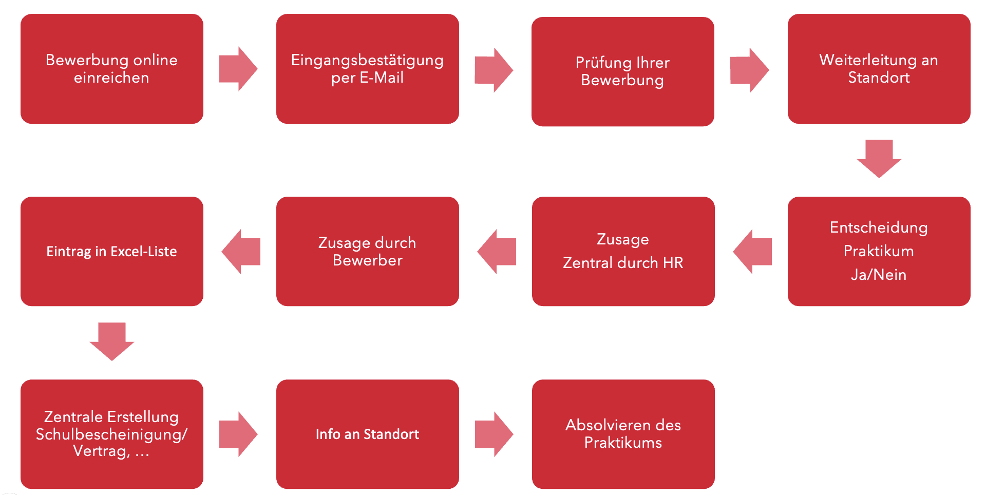 praktikumsbewerbung-bisheriger-prozess-1